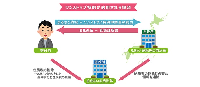 ふるさと納税・プレミアム商品券とは? 生まれ育ったふるさとや、 応援したい地方自治体への寄附金が控除される