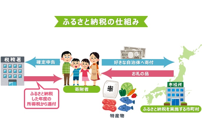 ふるさと納税・プレミアム商品券とは? 生まれ育ったふるさとや、 応援したい地方自治体への寄附金が控除される