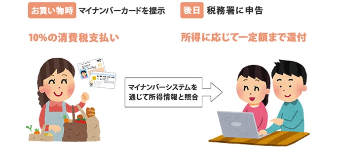 消費税改正で何がどう変わる? ~個人編~ 消費税が10%になっても、 食品など一部の税率は据え置きに?